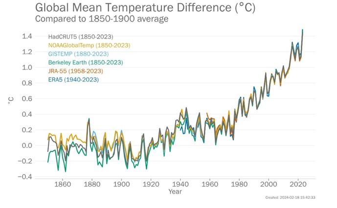 Anomalies de la température globale annuelle moyenne pour la période entre 1850 et 2023 (en respectant la période de 1850 à 1900)
