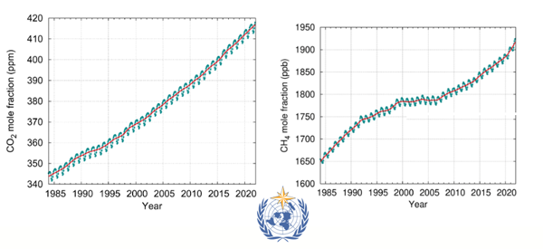 Concentration de CO2 et NH4 dans l'athmosphère 1985-2021