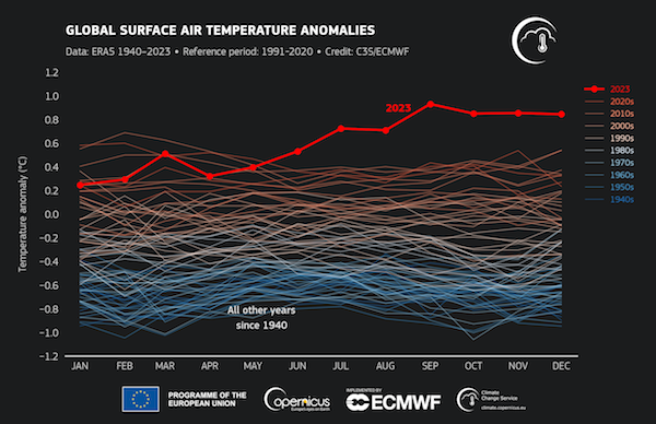 ​​​Anomalies mensuelles de la température mondiale de l'air à la surface (°C) par rapport à 1991-2020 de janvier 1940 à décembre 2023
