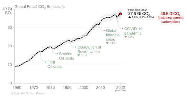 Émissions mondiales de CO2 fossile 1958-2022