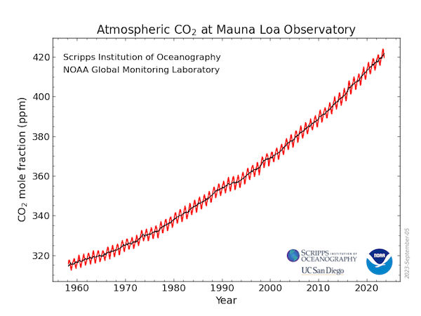 CO2 atmosphérique à l'observatoire du Mauna Loa 1959-2023