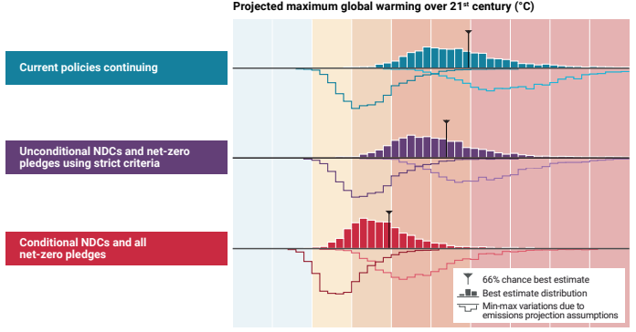 Réchauffement climatique maximal projeté au cours du 21e siècle (°C)