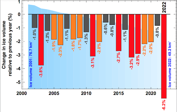 Changement relatif du volume de glace des glaciers en Suisse, 2000-2022, 
