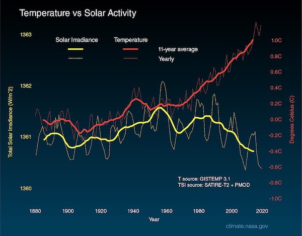 Irradiation solaire et température 1880-2018