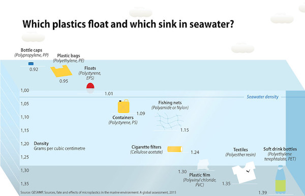Quels plastiques flottent et lesquels coulent dans l'eau de mer?