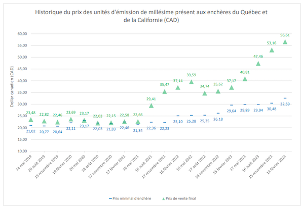 Historique du prix des unités d'émission de millésime présent aux enchères du Québec etde la Californie (CAD)