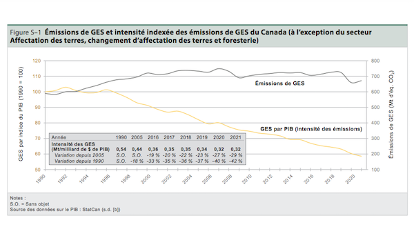 Émissions de GES et intensité indexée des émissions de GES du Canada