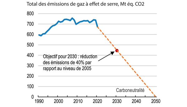 Total des émissions de gaz à effet de serre, Mt éq. CO2 (Canada)