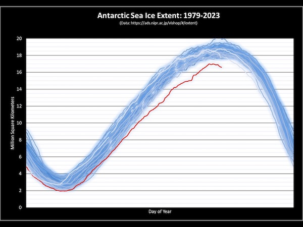 La surface de la banquise de l’Antarctique, qui est à son maximum à cette saison, est cette année la plus faible jamais enregistrée depuis le début des relevés scientifiques