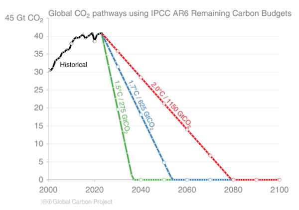 Trajectoires mondiales de CO2 utilisant les budgets carbone restants du GIEC AR6