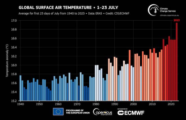 La température moyenne mondiale de l'air en surface, juillet 2023