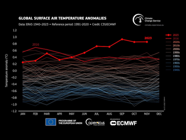 Anomalie mondiale de la température de l’air en surface 1940-2023