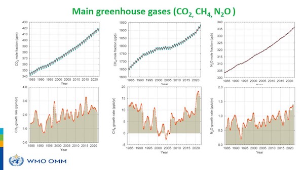 Concentration des gaz à effet de serre CO2, CH4 et N2O (1984-2022)