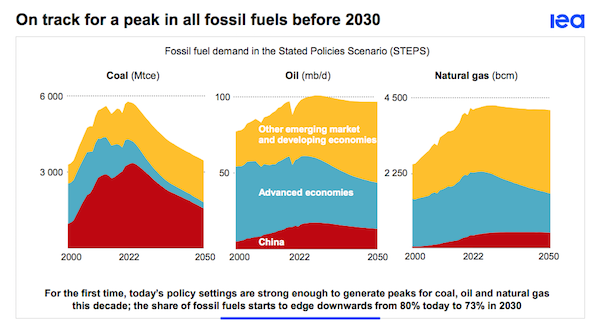 En bonne voie pour atteindre un pic pour tous les combustibles fossiles avant 2030