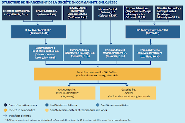 Structure de financement GNL Québec