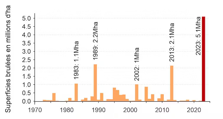 Superficies annuelles brûlées entre 1972 et 2023 au Québec en millions d’hectares