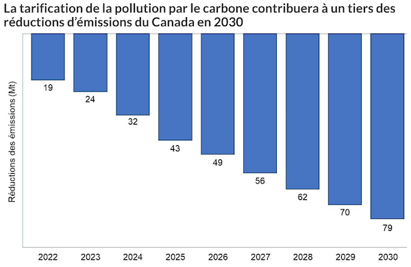 La tarification de la pollution par le carbone contribuera à un tiers des réductions d’émissions du Canada en 2030