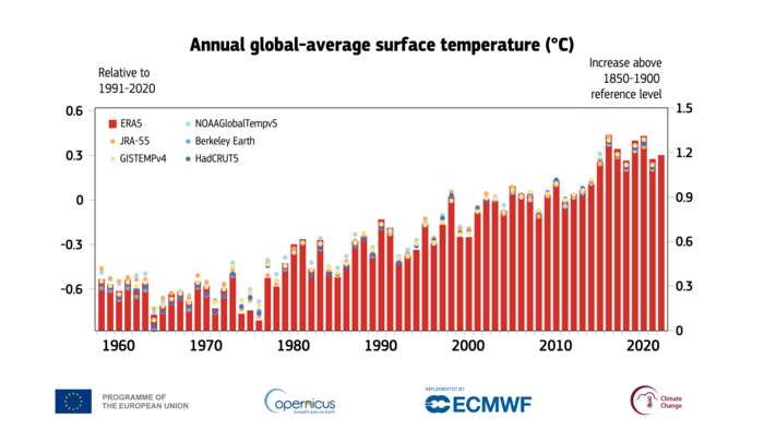 température moyenne mondiale 1960-2022