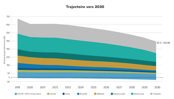 Trajectoire des GES vers 2030 (projections)