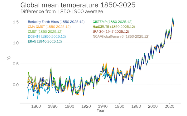 Anomalies annuelles de la température moyenne mondiale par rapport à une base préindustrielle (1850-1900).