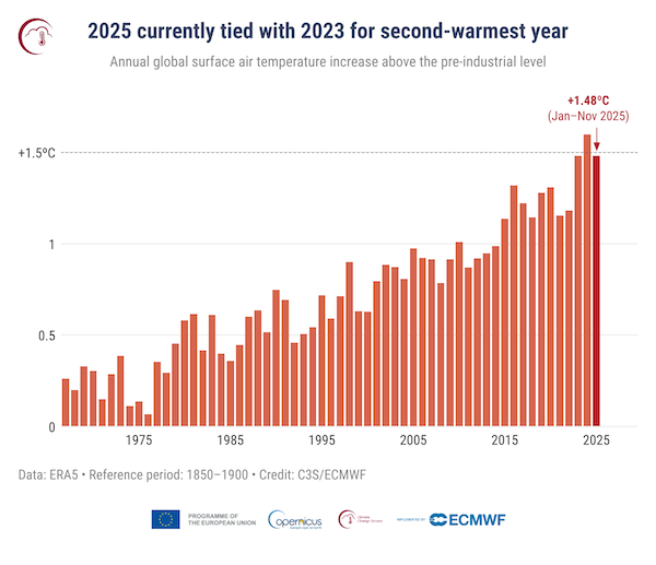 Anomalies annuelles de la température de l'air en surface à l'échelle mondiale (°C) par rapport à la période préindustrielle de référence de 1850-1900, de 1967 à 2025