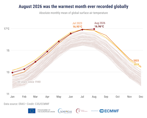 Août 2026 a été, à égalité, le mois le plus chaud jamais enregistré à l'échelle mondiale.