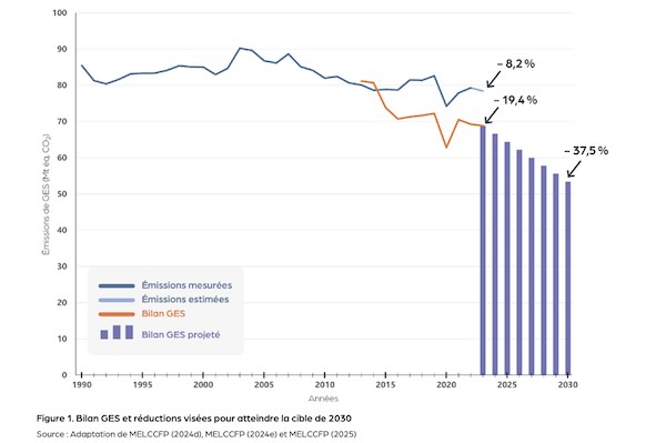 Bilan GES et réductions visées pour atteindre la cible de 2030, Québec