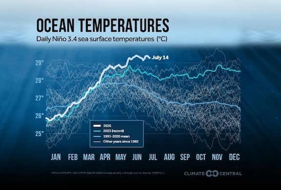 Ce graphique illustre la hausse rapide des températures de surface de la mer dans la région Niño 3.4 de l'océan Pacifique