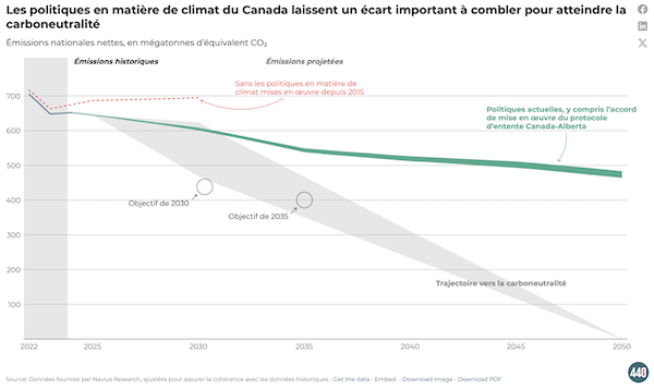 Émissions nationales nettes, en mégatonnes d’équivalent CO₂ (Canada)