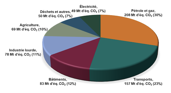 Répartition des émissions de GES du Canada par secteur économique (2023)