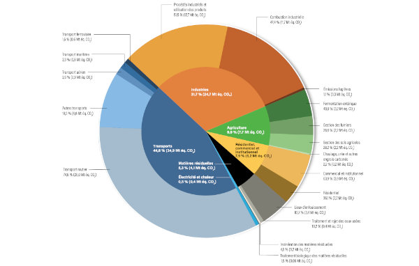 Répartition des émissions annuelles de gaz à effet de serre au Québec en 2023, par secteur et sous-secteur